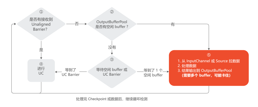 flink 启动加载checkpoint flink unaligned checkpoint_flink_04