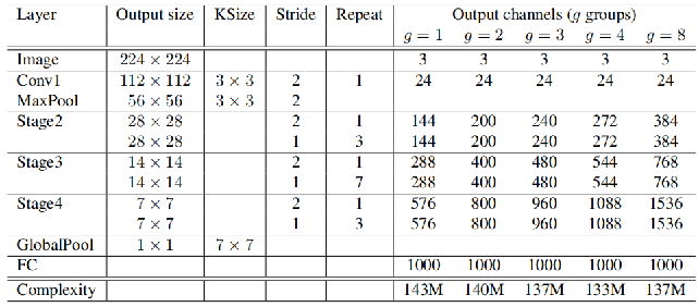 轻量级网络模型ShuffleNet V1_计算机视觉_12