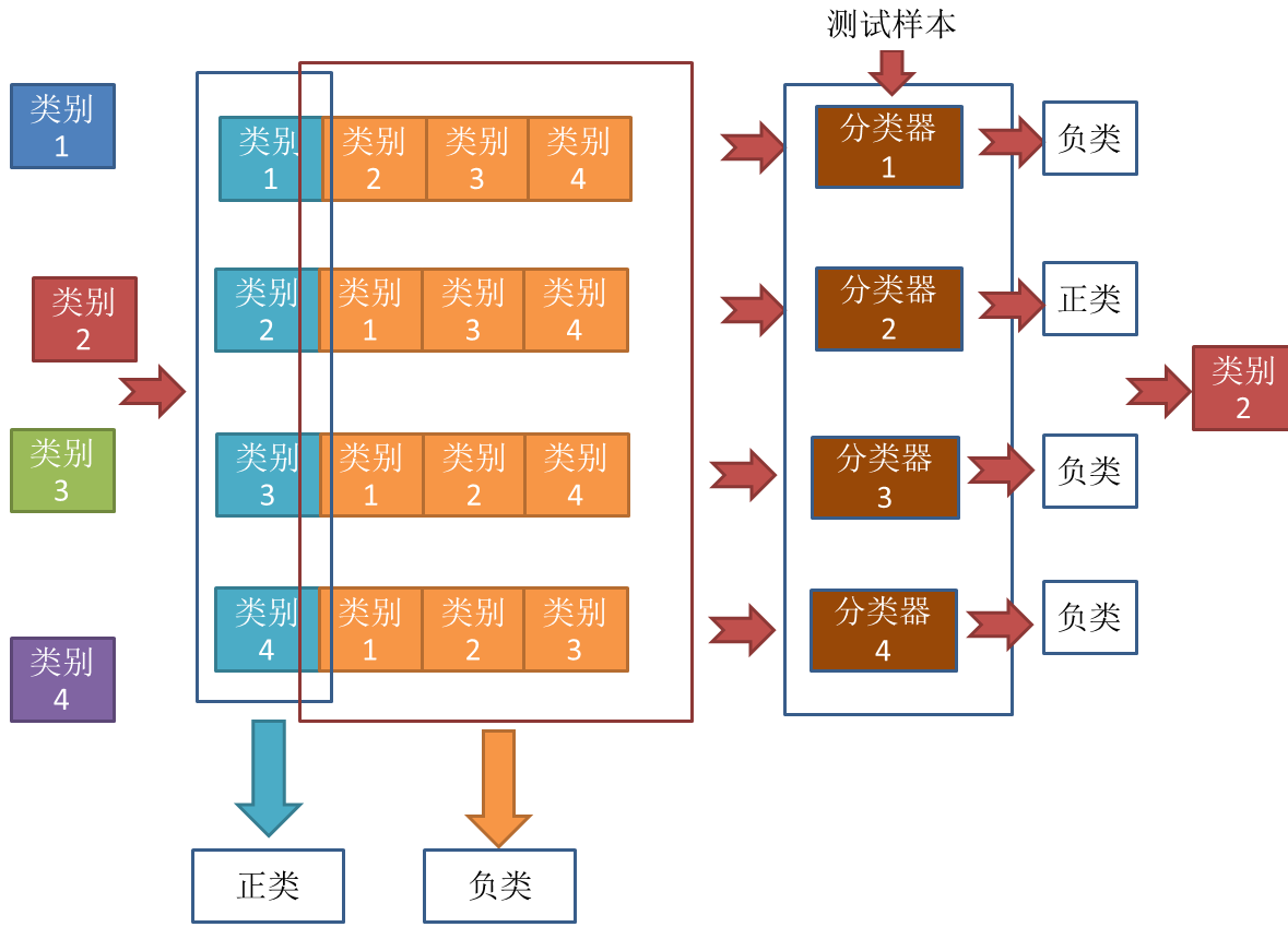 各种机器学习方法实现多分类（KNN，Logistics，Decision tree，byeis，SVM）以鸢尾花数据集为例_多分类