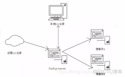 spring cloud config的使用 spring cloud config项目_spring boot_10