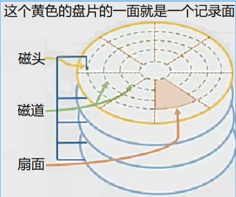 harbor外部存储 外部存储系统_磁道_03