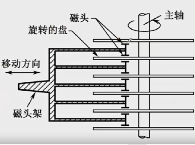 harbor外部存储 外部存储系统_磁道_04