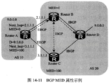 BGP引入ospf路由优先级怎么定义 bgp路由引入到ospf_类属性_14