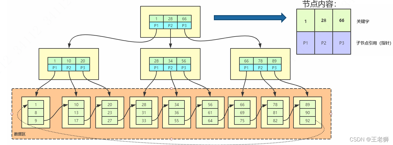 查询表结构索引 数据结构索引表_mysql_09