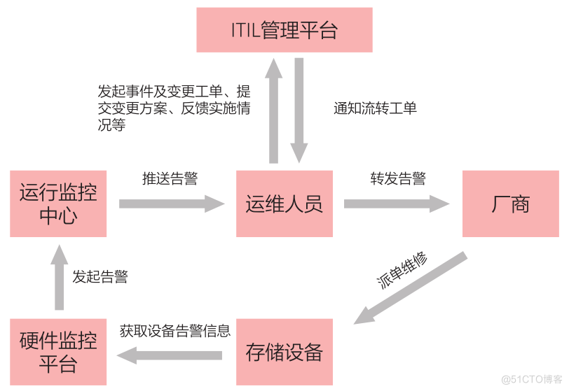 存储故障处理流程的演变_故障处理_02