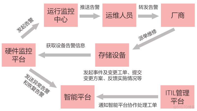 存储故障处理流程的演变_运维_03