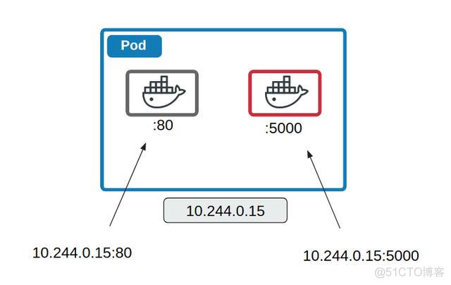 rancher ping通容器内部IP pod内部容器通信_Pod_02