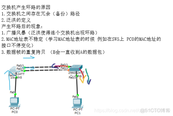 在单个生成树实例中运行所有VLAN的STP的传统标准是什么 单生成树的弊端_生成树