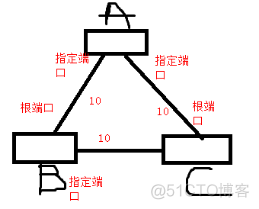 在单个生成树实例中运行所有VLAN的STP的传统标准是什么 单生成树的弊端_MSTP_08