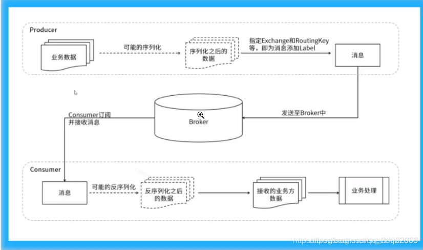 rabbittemplate发送消息时序性 rabbitmq发消息_分布式_02