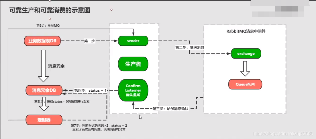 rabbittemplate发送消息时序性 rabbitmq发消息_分布式_06