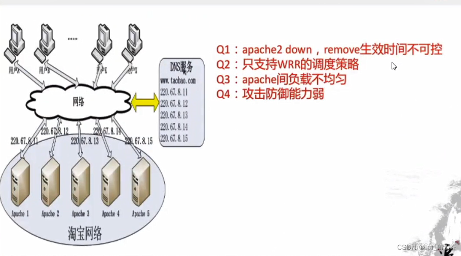 lvs集群负载均衡3种模式那种常用 lvs udp数据负载均衡_运维