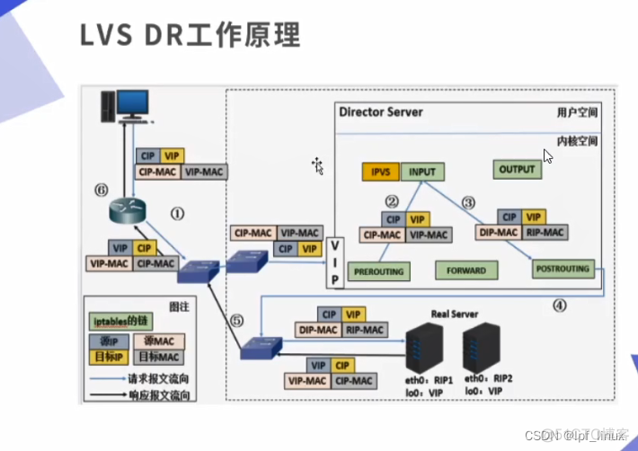 lvs集群负载均衡3种模式那种常用 lvs udp数据负载均衡_lvs集群负载均衡3种模式那种常用_05