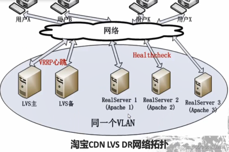 lvs集群负载均衡3种模式那种常用 lvs udp数据负载均衡_调度策略_17