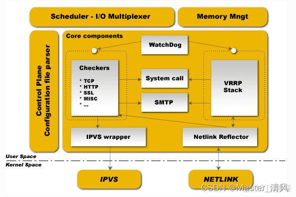 keepalived安装部署arm平台 linux安装keepalived_运维