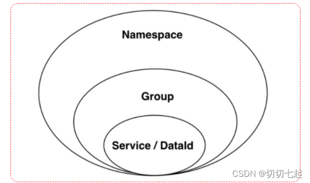 Nacos基于Namespace改变读取到不共享配置 nacos namespace group_java