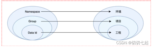 Nacos基于Namespace改变读取到不共享配置 nacos namespace group_Group_02