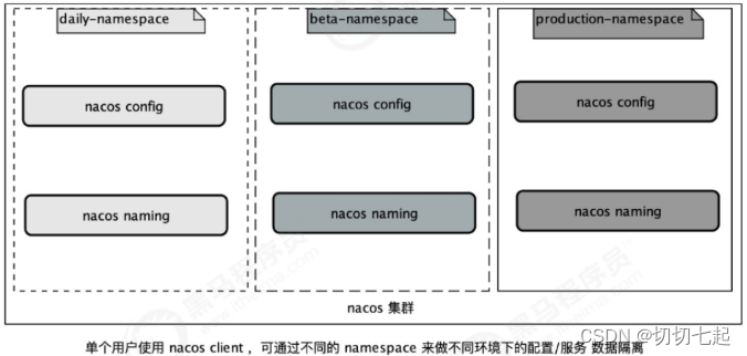 Nacos基于Namespace改变读取到不共享配置 nacos namespace group_java_03