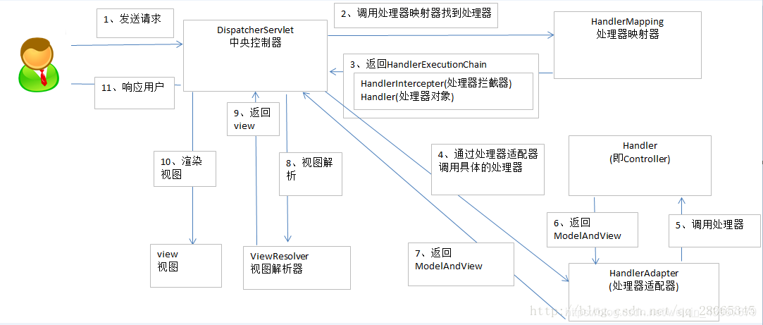 spring mvc集成mongo spring整合mvc_spring