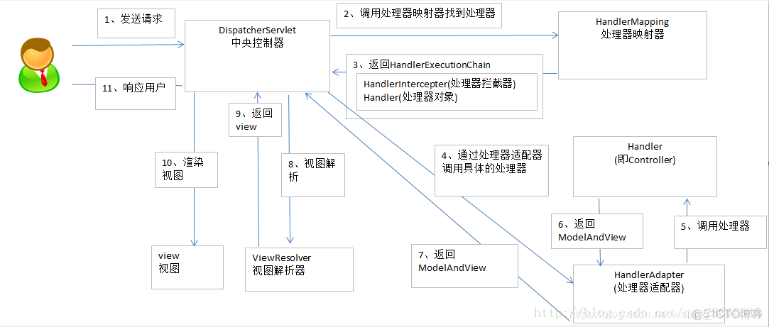 spring mvc集成mongo spring整合mvc_spring