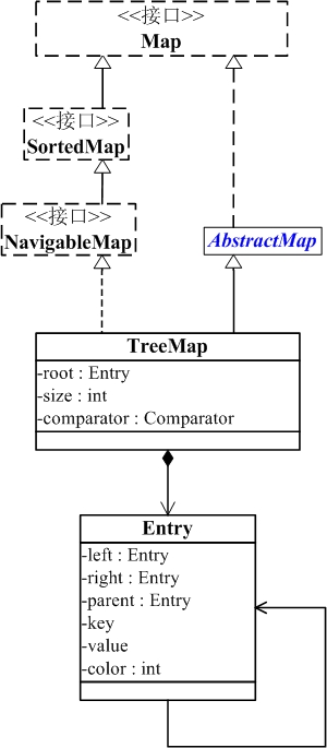 TreeMap的使用 treemap有什么用_TreeMap的使用