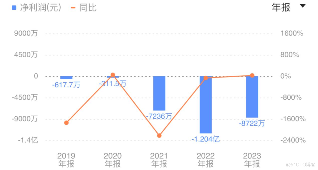 扭亏为盈，出海能否成为声网的“救世主”？_云服务_03