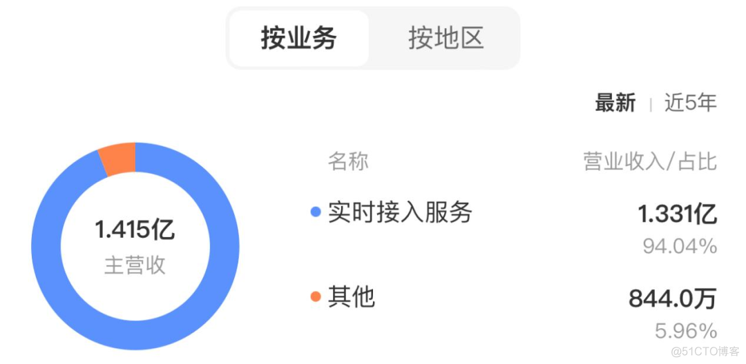 扭亏为盈，出海能否成为声网的“救世主”？_数据_04