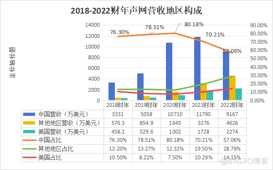 扭亏为盈，出海能否成为声网的“救世主”？_市场份额_05