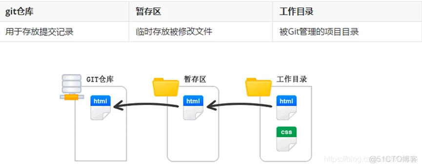 git 仓库 配置 git本地仓库配置_暂存区_02