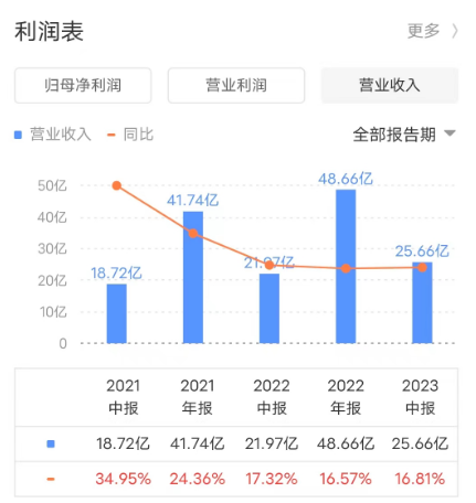 金蝶“云化”比例80%，资本市场却不买单？_用友_02