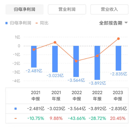 金蝶“云化”比例80%，资本市场却不买单？_用友_03