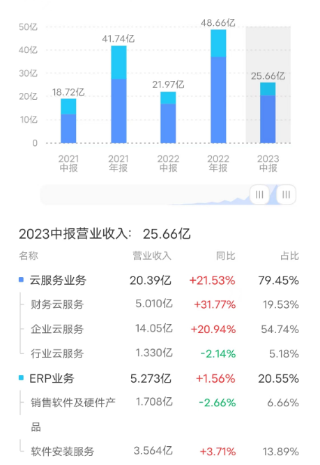 金蝶“云化”比例80%，资本市场却不买单？_用友_10