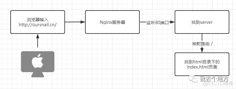 nginx 同时监听多个端口转发 nginx多进程监听一个端口_不同进程 监听不同协议的同一个端口_03