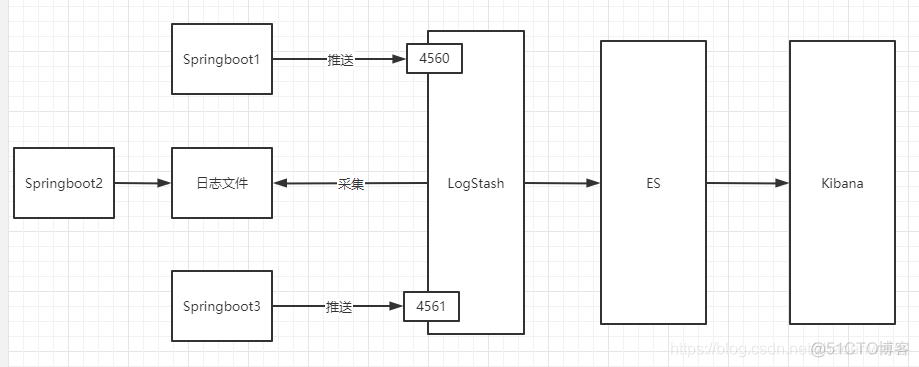 kafak 输出的微服务日志 能排序吗 微服务日志收集架构_elasticsearch_03