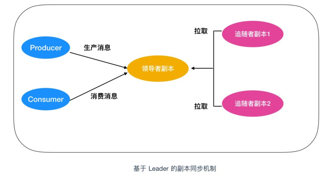 kafka 副本恢复 kafka的副本_kafka 副本恢复_03