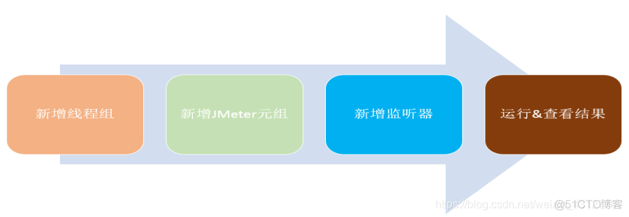 jmeter压测rpc接口 jmeter压测流程_监听器