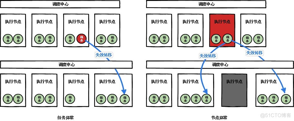 分布式服务 调用监控 分布式服务编排_Python_06