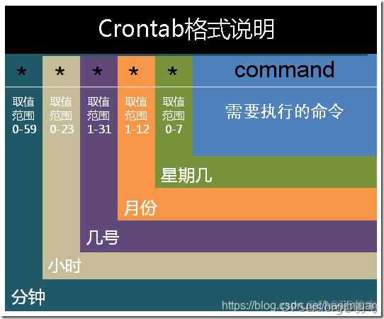 centos7计划任务每分钟 linux系统计划任务_运维开发