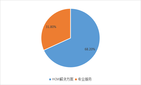 北森控股，云端HCM解决方案“一哥”胜算几成？_解决方案_04