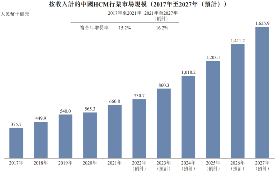 北森控股，云端HCM解决方案“一哥”胜算几成？_资料来源_08