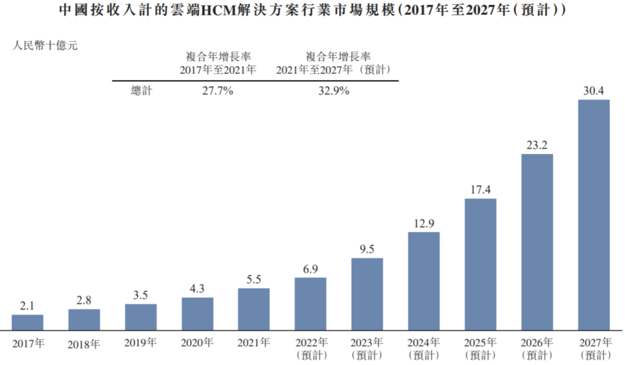 北森控股，云端HCM解决方案“一哥”胜算几成？_解决方案_09