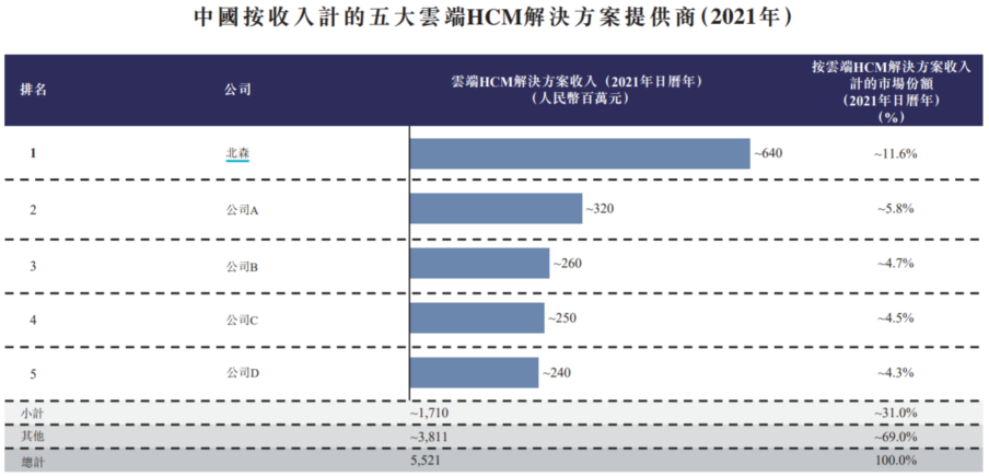 北森控股，云端HCM解决方案“一哥”胜算几成？_资料来源_10