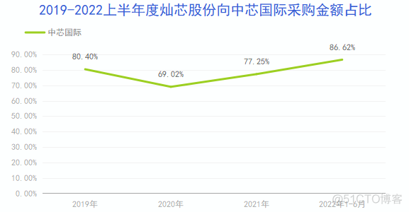 背靠中芯国际这颗大树，灿芯股份的IPO之路能否闯关成功？_数据_06