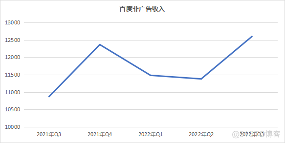 现金流稳健、第二增长曲线后劲十足，从百度Q3财报透视创新力带来的强劲动力_百度_03