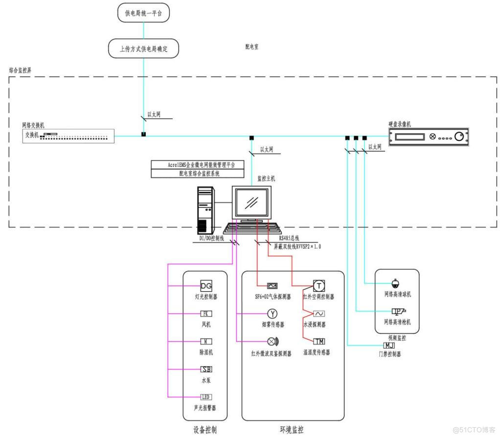 物联网高速公路智慧配电室系统构建方案在高速公路中的应用_运维_02