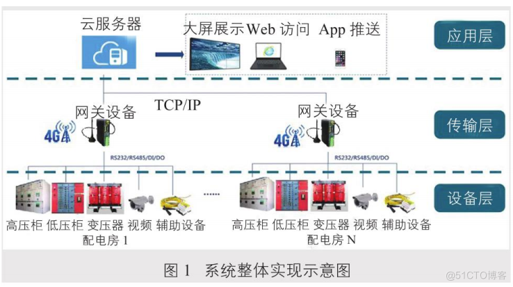 物联网高速公路智慧配电室系统构建方案在高速公路中的应用_数据