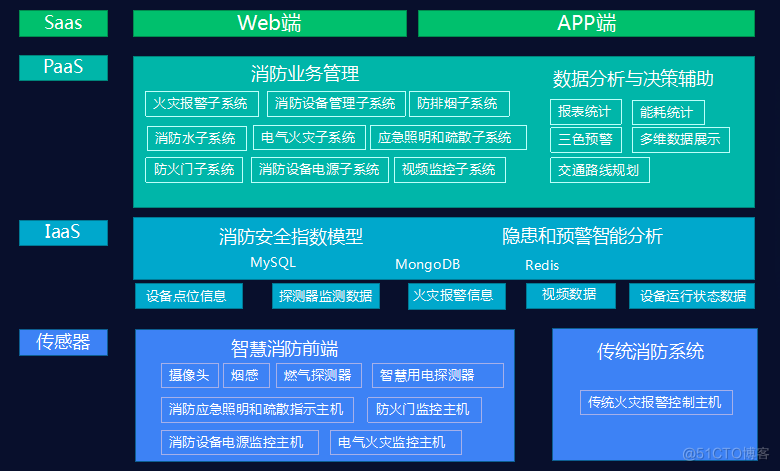 安科瑞智慧消防平台在城市管廊监控系统和火灾自动报警系统中的应用_控制系统_05