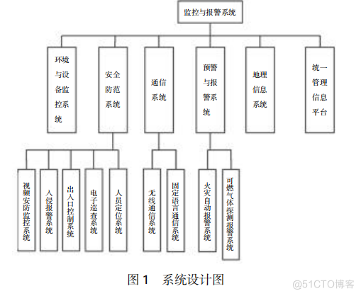 安科瑞智慧消防平台在城市管廊监控系统和火灾自动报警系统中的应用_控制系统_02