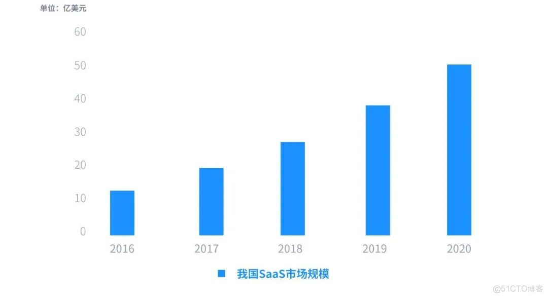 2021年中国金融SaaS行业研究报告_数据_07