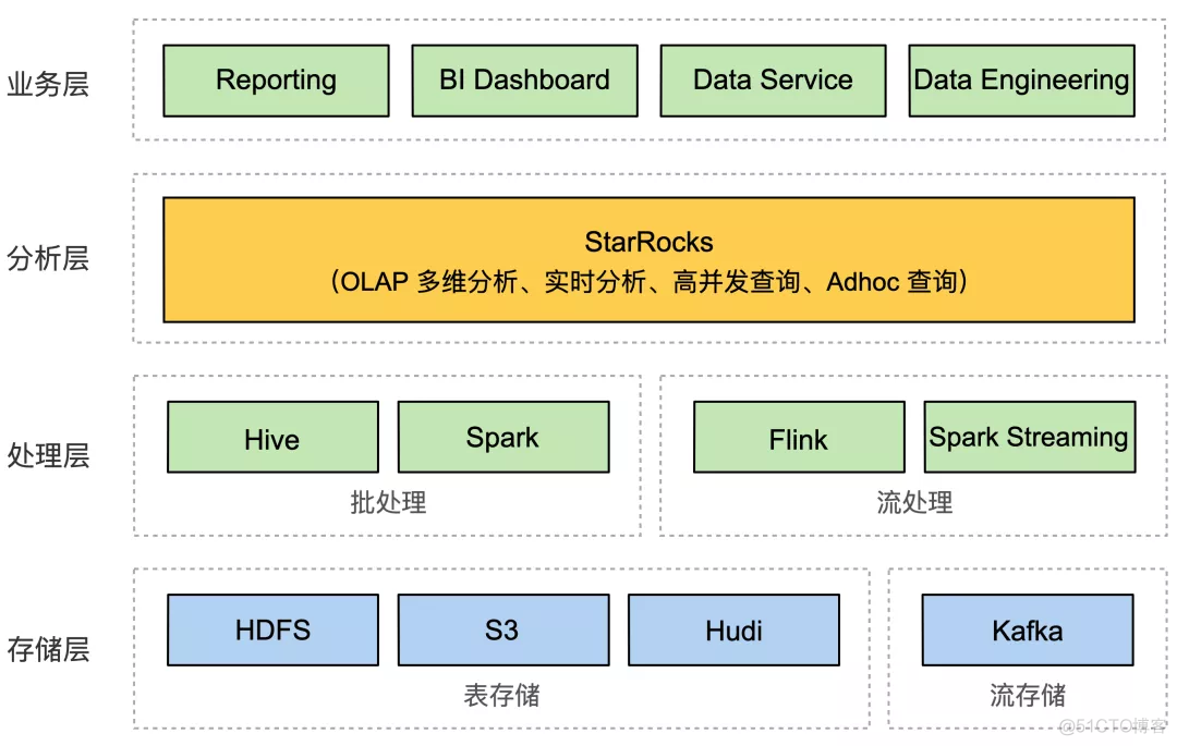 StarRocks COO叶谦：仰望星空，脚踏实地，StarRocks 开启新的序章｜数据猿专访_数据_04